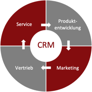 Schaubild CRM